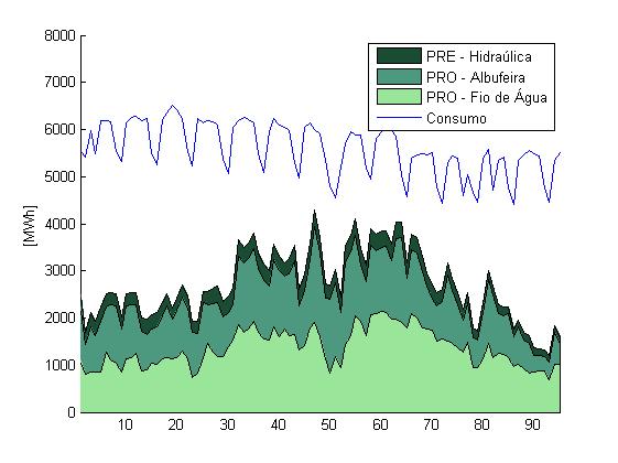 62 CAPÍTULO 3. RESULTADOS Figura 3.7 Mix produção Hídrica em regime especial e ordinário. Valores médios diários de 95 dias compreendidos entre 9/02/2013 e 14/05/2013.