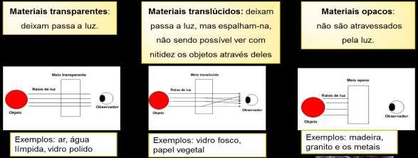 A luz reflete-se quando embate