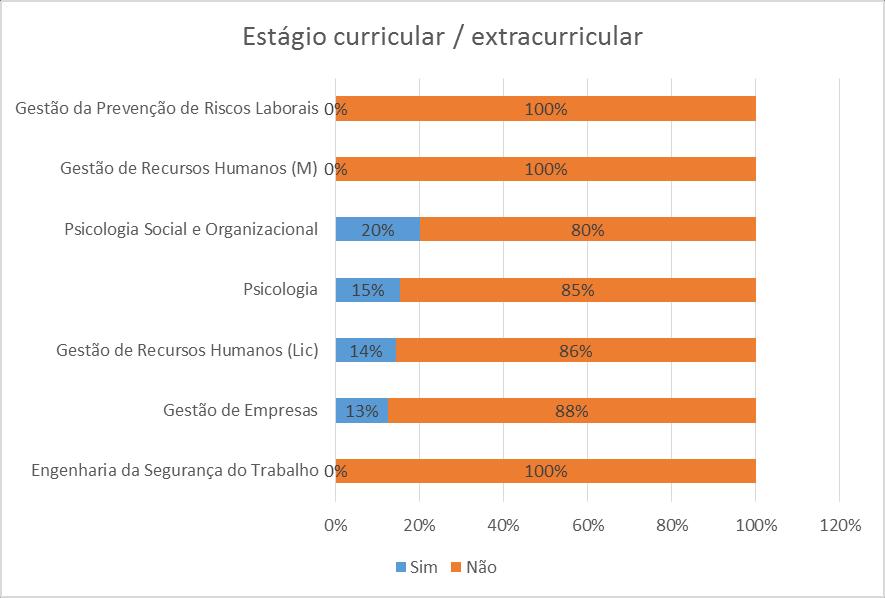 VI. RESULTADOS a) Frequência de Estágio curricular/extracurricular Conforme se pode observar no gráfico seguinte, a maioria dos inquiridos não frequentou qualquer estágio (curricular ou