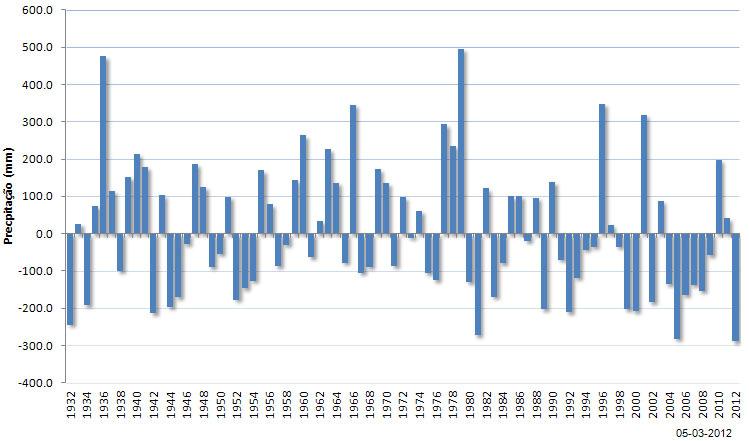 2. Precipitação Total Os valores da quantidade de precipitação acumulada nos meses de dezembro 2011 a fevereiro 2012, em Portugal Continental, permitem classificar o inverno de 2011/12 como