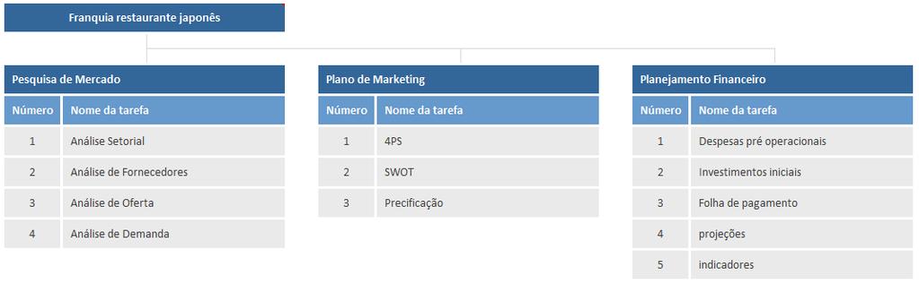 Com os detalhes iniciais do que precisa ser feito definidos, vale a pena definir prazos, volume de entregáveis e tempo do projeto como um todo: Obviamente que para tudo que você fizer