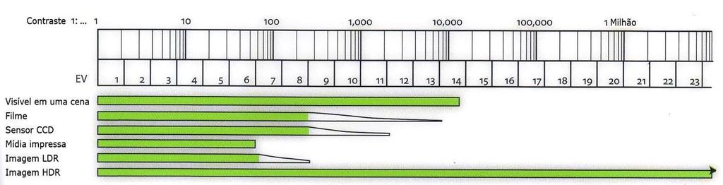 Fotografia x Visão Limites da tecnologia: Câmeras fotográficas: 8 EVs (CR