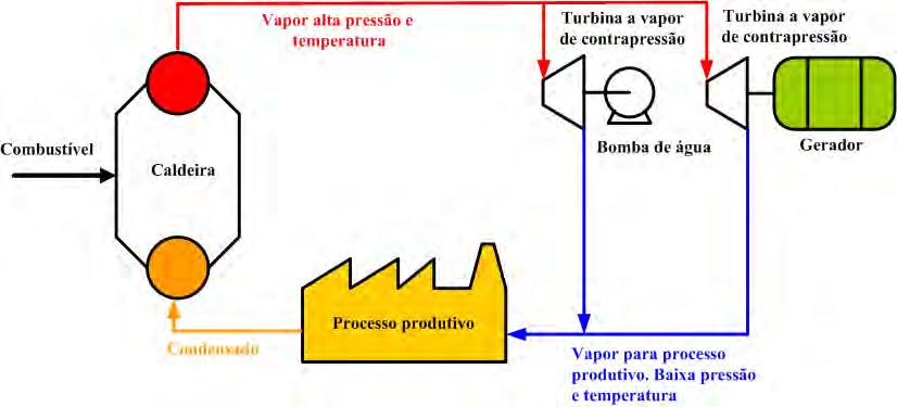 15 2.2.1. COGERAÇÃO TIPO TOPPING Este tipo de cogeração consiste na utilização do combustível para produção de energia elétrica e ou mecânica, por exemplo, usando-se turbinas a vapor de contrapressão.