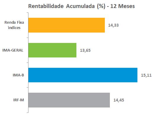 O Tipo destaca-se em rentabilidade, alcançando o maior retorno da indústria com 14,33%.