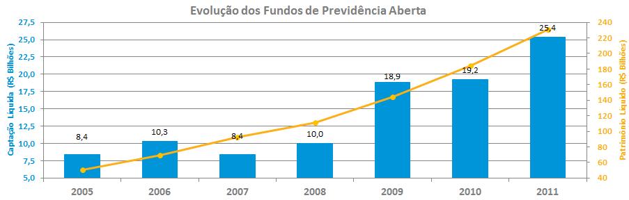 10. Fundos de Previdência * Não inclui R$ 5,0 bilhões em 2006 e R$ 4,6 bilhões em 2009, por motivo de reclassificação.