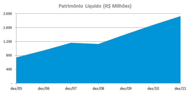 1. Evolução do Patrimônio Líquido A Indústria de Fundos registra R$ 1,9 tri de PL sob gestão, o que