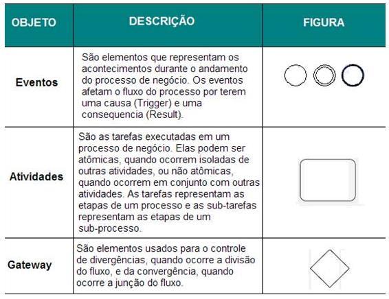 26 Elihimas (2014) também relata que a BPMN consiste de um diagrama chamado Business Process Diagram (BPD).