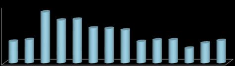 19 Gráfico 5: Evolução da taxa de roubos de veículo em Canoas entre 2002 e 2015 (taxa por 100 mil veículos) 1500 1000 500 1335,07 1123,881145,72 916,27 903,11 862,55 567,26 609,23 559,13 602,29