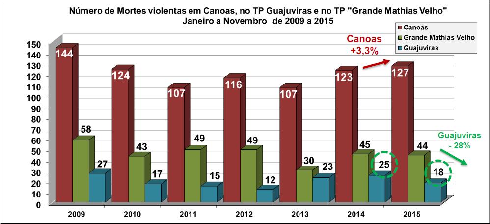 20 Neste mesmo gráfico os técnicos do observatório de Canoas levantaram também o aumento anual da frota de veículos por 1.