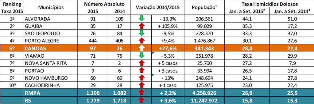 21 Gráfico 8: Ranking dos homicídios dolosos em municípios da Região Metropolitana de Porto Alegre (RMPA), em 2014 e 2015 Fonte: Elaborado pelo Observatório de Segurança Pública de Canoas com dados