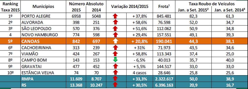 Por esta razão, já vem sendo feito o estudo do ranking de algumas incidências criminais, em uma análise comparativa de dez municípios nos anos 2014 e 2015, de onde se depreende que os homicídios