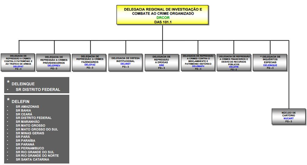 DELEGACIA REGONAL DE INVESTIGAÇÃO E