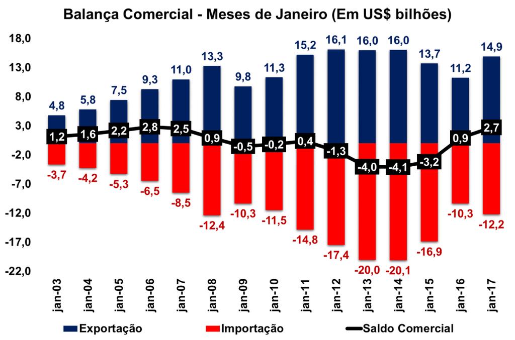 2. Comércio Exterior 2.1. Balança Comercial Brasileira e da Indústria de Transformação JANEIRO DE 2017 Em janeiro de 2017, o superávit da balança comercial brasileira foi de US$ 2,7 bilhões.