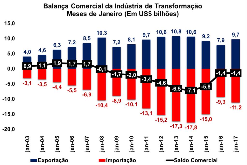 US$ 443,1 milhões. Na comparação interanual da média diária, as exportações da IT apresentaram expansão de 12,3% (eram US$ 394,5 milhões no mesmo mês do ano anterior).