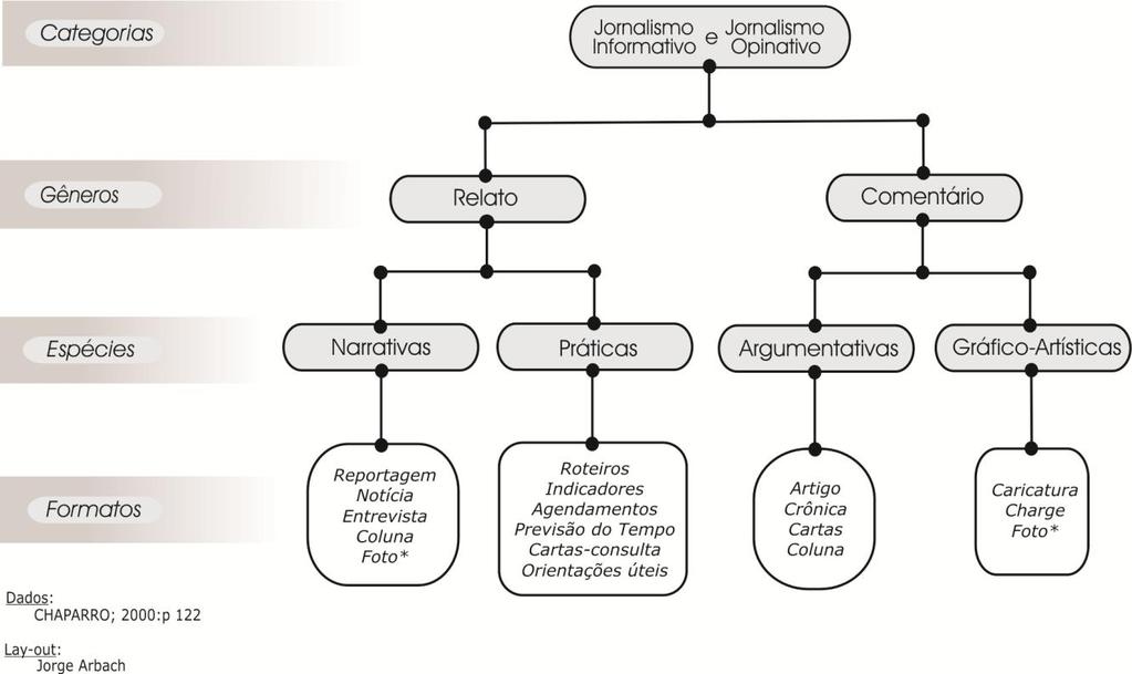 (*) Em conversa com o autor, este me identificou dois formatos com vocação híbrida: a Coluna e a Foto, que servem com igual aptidão ao Relato e