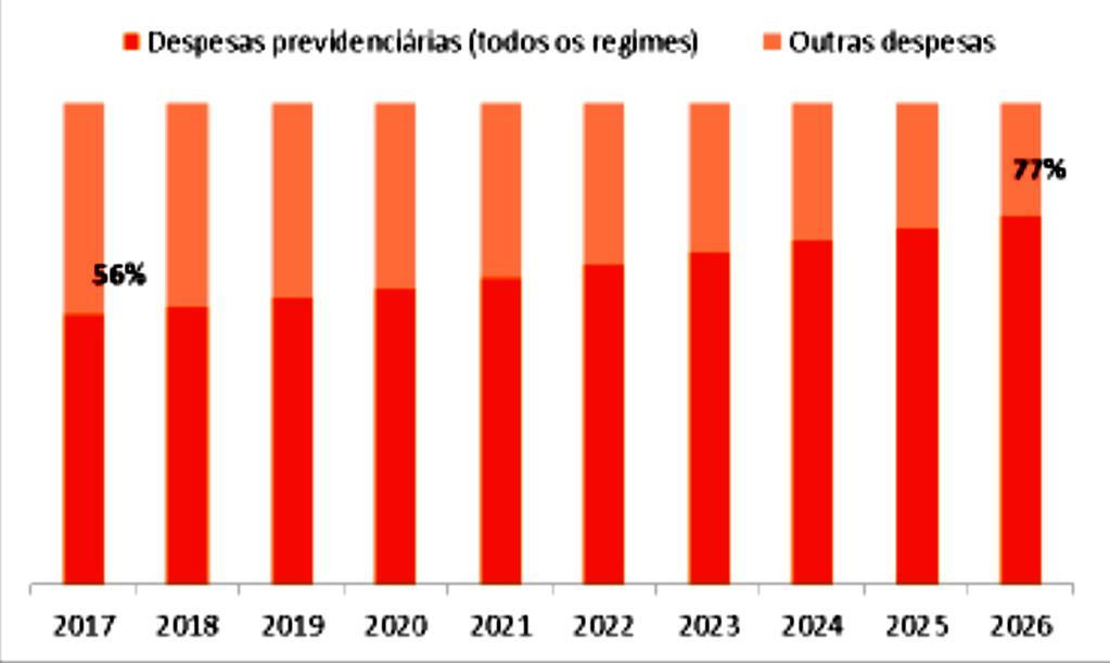 A Previdência e o Gasto Público