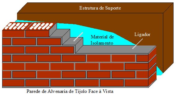 L. M. Silva, A. Martins, G. Vasconcelos, P. B. Lourenço 107 paredes de alvenaria de enchimento.
