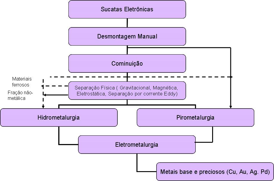 Figura 1: Fluxograma esquemático mostrando opções de um processo viável para a recuperação de metais a partir de sucatas eletrônicas 4 A reciclagem de metais exige que se faça um pré-tratamento