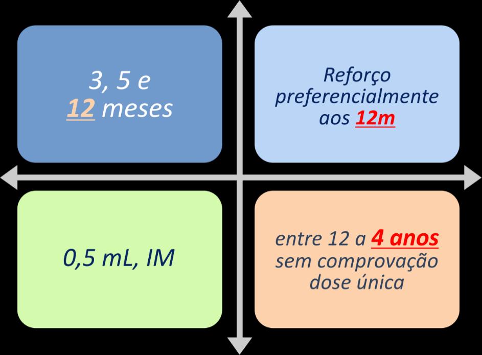 Notas sobre a administração da vacina meningocócica C (conjugada): Para crianças que iniciam o esquema básico após 5 meses de