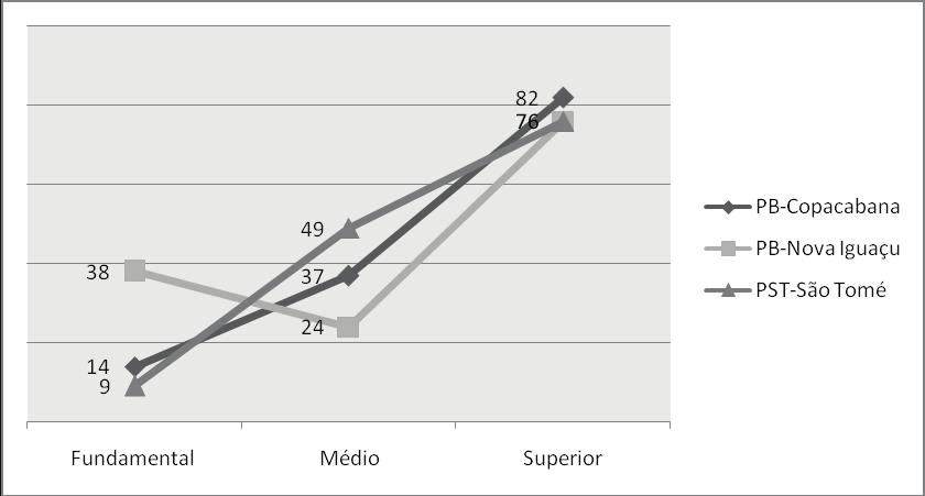 FIGUEIREDO BRANDÃO faixa intermediária os que menos aplicam a regra, destoando, assim, dos indivíduos de mesmo nível de instrução das duas outras localidades.