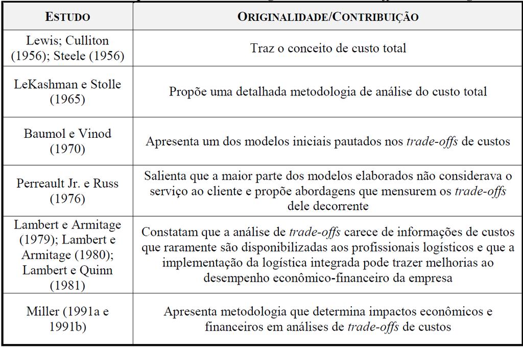 Trabalhos que abordaram custo total Fonte: Amaral, Juliana Ventura