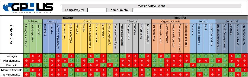 Matriz Causa Ciclo Qualificação dos Riscos Este tipo de abordagem nos fornece uma primeira visão sobre o peso dos riscos e sua importância em termos da magnitude de seu impacto sobre o projeto.