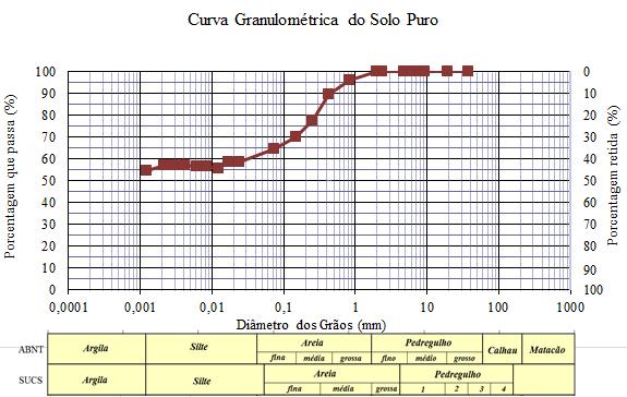 Burmister, 1949), o IP de um solo pode ser classificado qualitativamente conforme a Tabela 4.2 a seguir: Tabela 4.2 Classificação do Índice de Plasticidade (Das, 2007 apud Burmister, 1949).