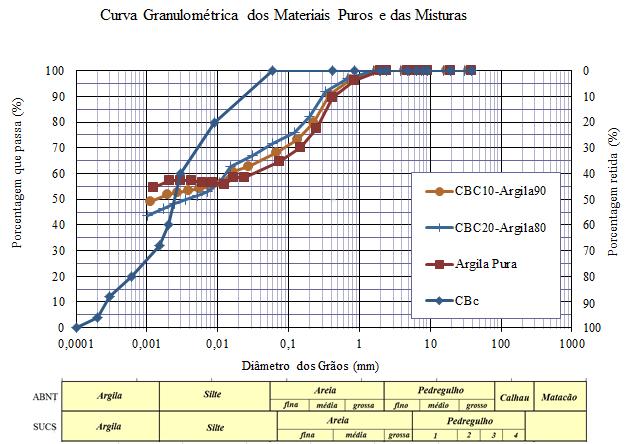 Figura 4.6 Curvas granulométricas do solo argiloso, cinza de bagaço de cana de açúcar e misturas do solo com 10% e 20% de cinza.