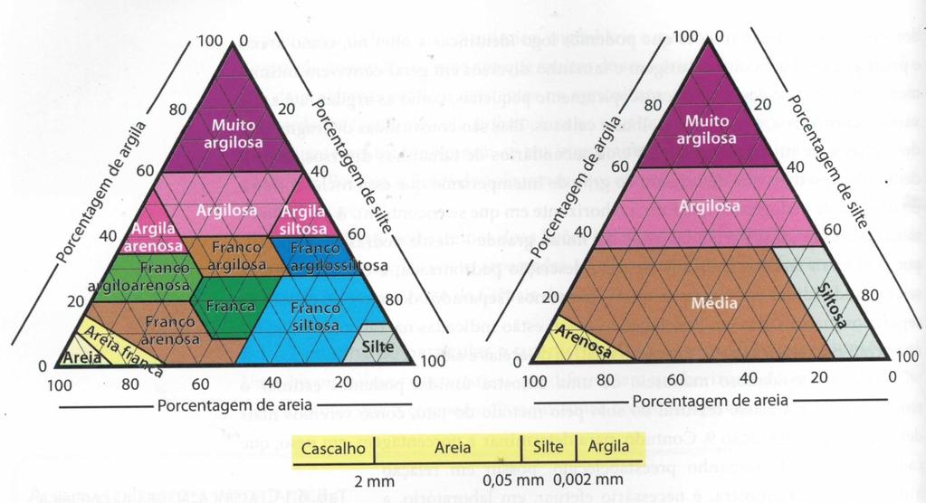 Textura Triângulo de classe textural A relação entre a análise granulométrica e a