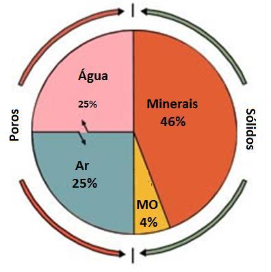 Densidade Representa a relação entre a massa de solo seco em estufa (m s ) e o seu respectivo volume total (V t ),