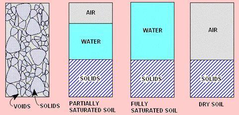 Densidade No solo podem coexistir as 3 fases ou, quando completamente saturado,