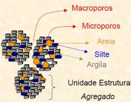 Porosidade Refere-se aos espaços entre e dentro dos agregados, ocupados pela água ou pelo ar do solo.