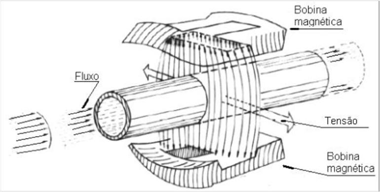 Medidores Rotativos tipo turbina Consiste basicamente em um rotor provido de palhetas, suspenso numa corrente de fluido com seu eixo de rotação paralelo a direção do fluxo n de pulso Fator de medidor