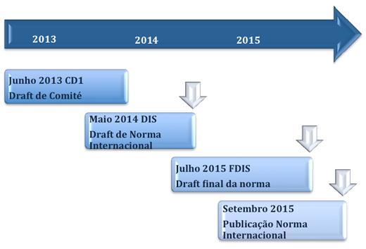 A aplicação do anexo SL é para garantir a compatibilidade e alinhamento com outras normas ISO do Sistema de Gestão.