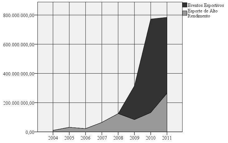 150 Financiamento do esporte de alto rendimento no Brasil ciência e tecnologia e demais eventos esportivos).