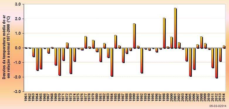 Resumo O mês de fevereiro caracterizou-se por valores de temperatura média próximos do valor normal e de precipitação muito superiores ao normal. O valor médio da temperatura média do ar, 10.