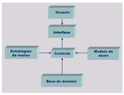 46 tarefas disponíveis, como uma representação externa de sistema especialista e modelos instrucionais. A interface homem-computador ainda continua sendo uma importante área de pesquisa.