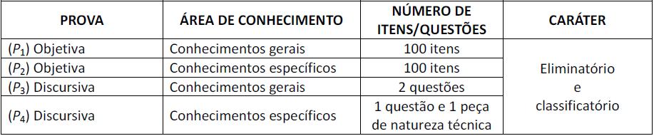 TCU 2015 Auditor de Tecnologia da Informação Primeira etapa do concurso Data da prova: 16 de agosto. Manhã: Duração: 5 horas; Provas básicas: o Objetiva P1; e o Discursiva P3.