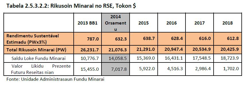 Governu hakarak foti t$903 husi Fundu Petroleu iha 2014 Maibé la presiza uza liu RSE t$632. $494 Salduosan iha fin de Setembru 2013 + $607 atu transfere husi Fundu Petróliferu iha Out.-Dez.