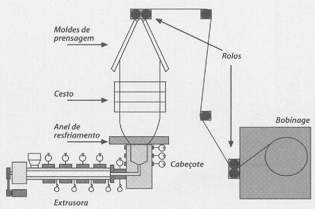 14 Figura 2.8: Esquema de uma extrusora de sopro para filmes. [13] A linha de resfriamento (Figura 2.9) é o ponto do balão a partir do qual o polímero fundido começa a esfriar.