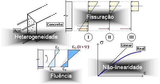 ANÁLISE ESTRUTURAL NO CAD/TQS 17 O sistema CAD/TQS possui uma modelagem totalmente direcionada para análise de edifícios de concreto armado, que contempla uma série de adaptações no cálculo da