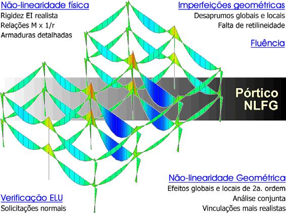 ANÁLISE ESTRUTURAL NO CAD/TQS 27 Nesse modelo, as não-linearidades física e geométrica são tratadas de forma bastante refinada.