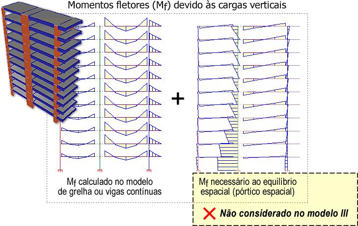 Além disso, no modelo III também não é feito o tratamento especial para vigas de transição e as