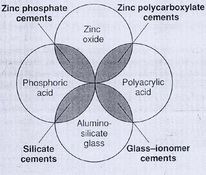 Cimentos de ionômero de vidro Introdução Os cimentos de ionômero de vidro (GICs--glass-ionomer cements) são materiais restauradores que consistem de um pó e um líquido os quais são misturados,