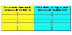 Questão 11: O gráfico anexo representa a velocidade escalar de um ponto material em função do tempo.