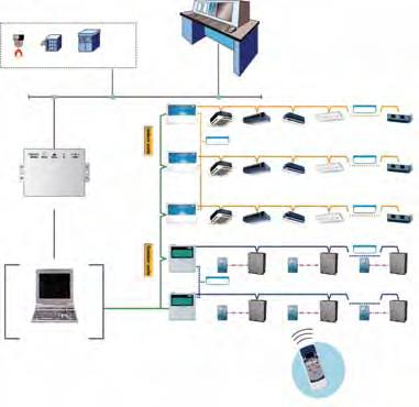 Sistema de gerenciamento de controle Controle de gerencimento predial A rede de controle do sistema TVR pode combinar vários controladores centrais por meio de um computador ou de um sistema de