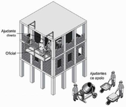 33 Figura 2 Classificação da mão-de-obra Fonte: TCPO (2010, p. 48).