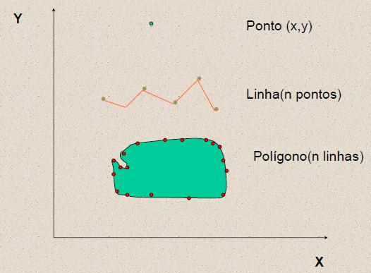 As linhas poligonais, arcos, ou elementos lineares são um conjunto de pontos conectados.
