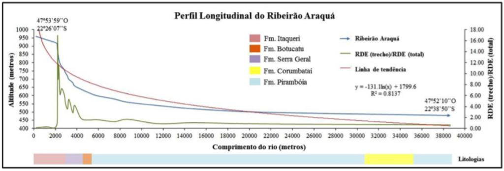 Figura 3 Perfil longitudinal do ribeirão Araquá legenda: linha verde: valores de RDE linha vermelha: linha de tendência linha azul: perfil do rio Nas cotas altimétricas acima de 880 m, são
