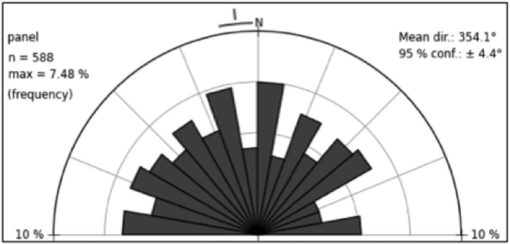 Figura 8 Gráfico de rosetas indicando a direção predominante dos lineamentos cartografados Na Figura 9B, observa-se que, nas áreas correspondentes à anomalia positiva no perfil longitudinal dos dois